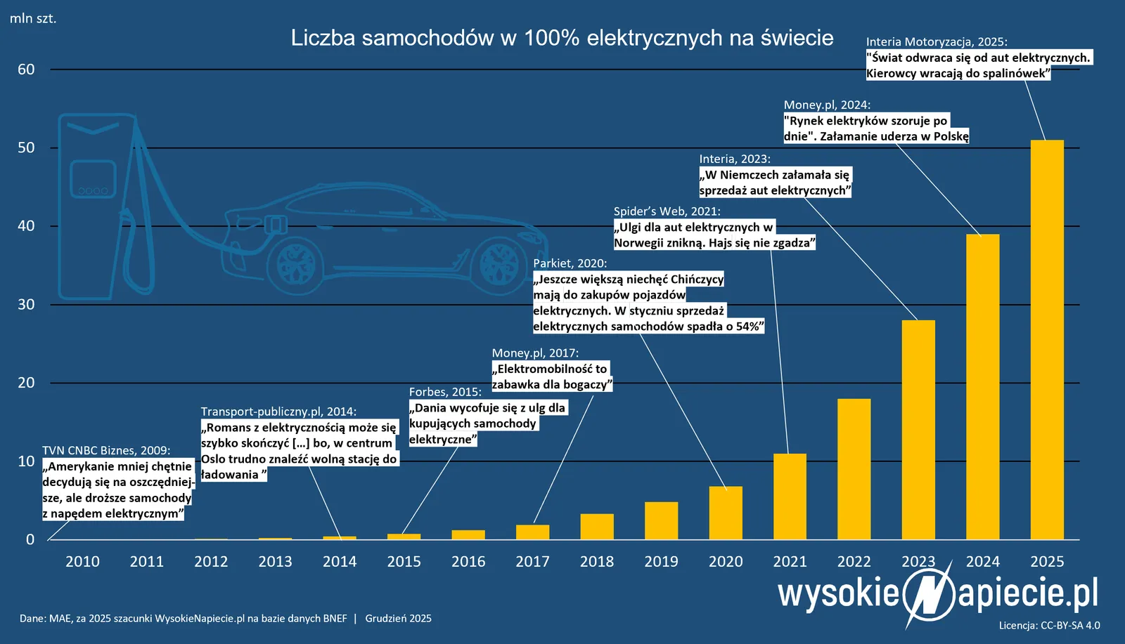 bev sprzedaz ev naglowki 2025