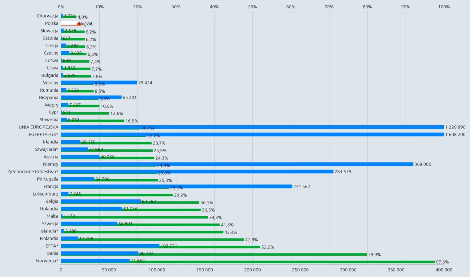 Auto elettriche in Polonia: il 5,2% a giugno. Nell’Unione: il 23,6%, in Europa: il 25,6%. Tre livelli di velocità, aumenti ovunque [ACEA]