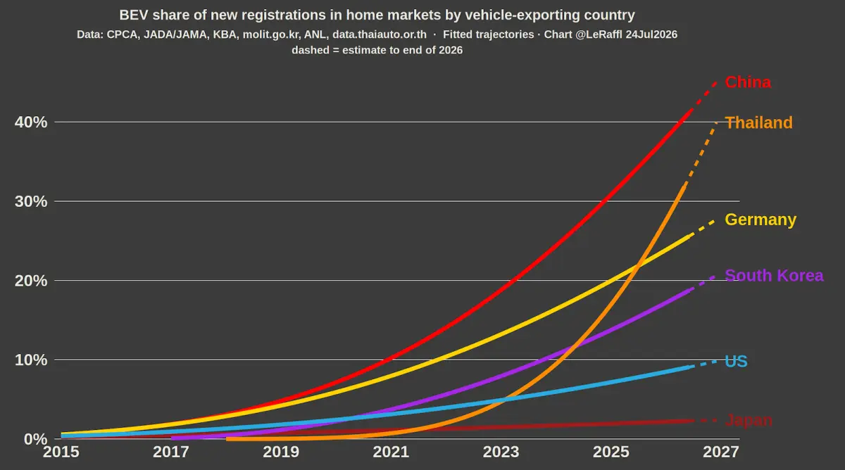 Domestic EV Policy Decides the Global Car Hierarchy: Why China & Thailand Are Pulling Ahead