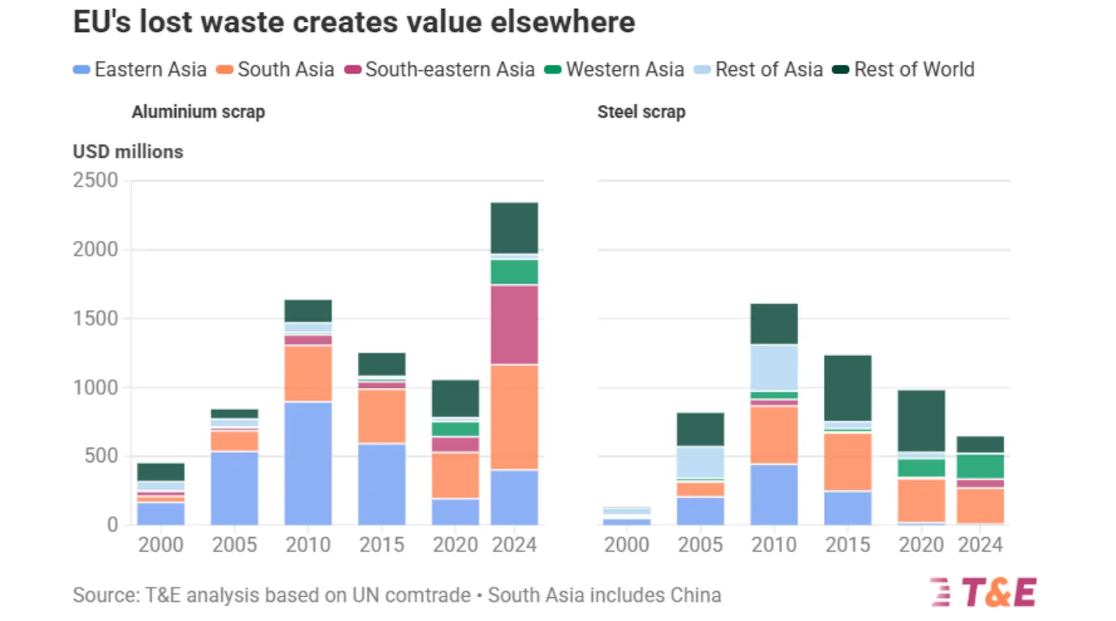 Europe’s Waste Creates Value Elsewhere