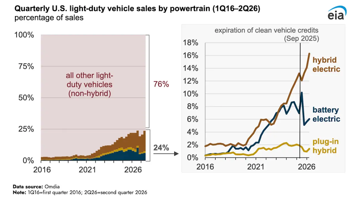 Hybrid Sales Rise While Battery Electric Sales Remain Lower After Tax Credit Expiration
