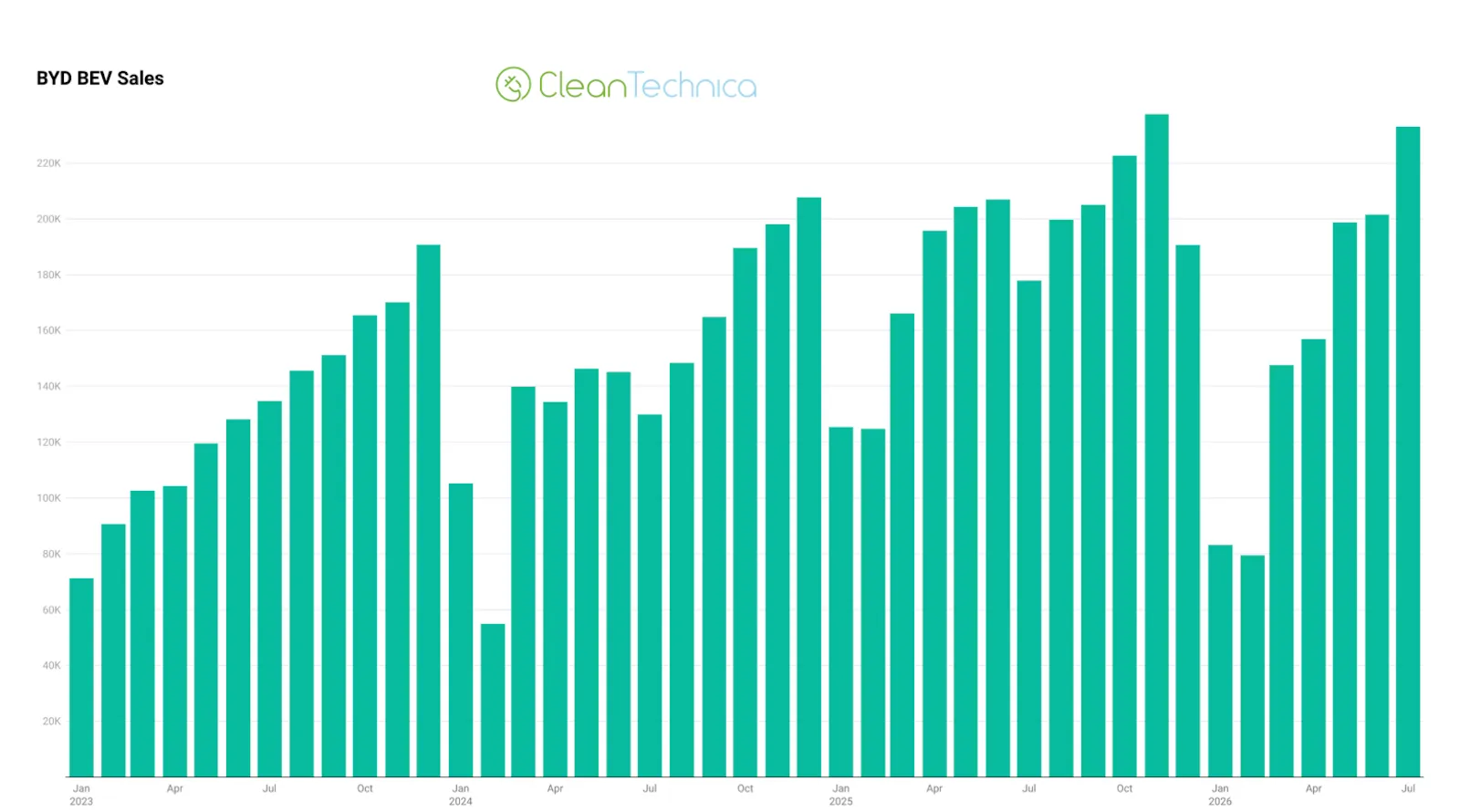 比亚迪纯电动车7月销量增长31%！