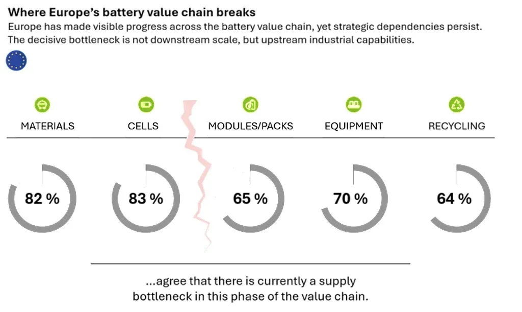 Gráfico da Deloitte sobre a cadeia de valor das baterias