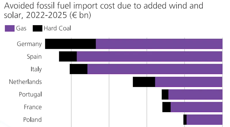 Países europeus reduzem importações de combustíveis fósseis no valor de dezenas de bilhões de euros com o crescimento da energia eólica e solar