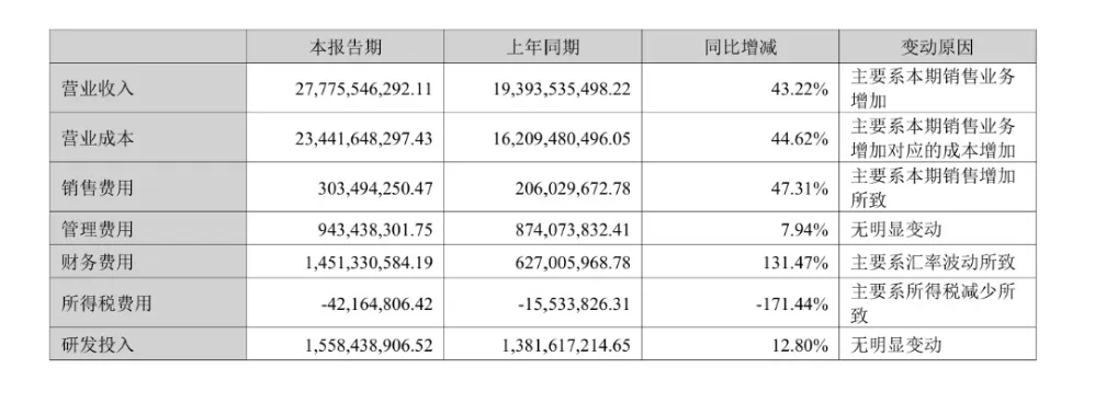 Gotion miało 1,386 mld RMB zysku w H1 2026. Po korektach zostaje 107 mln RMB