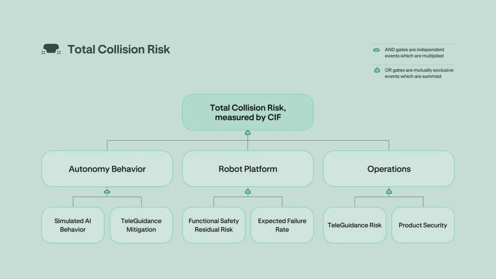 Zoox Safety Framework