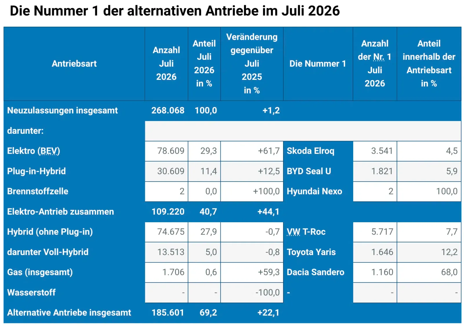 KBA: a posição número 1 dos tipos de propulsão alternativa em julho de 2026