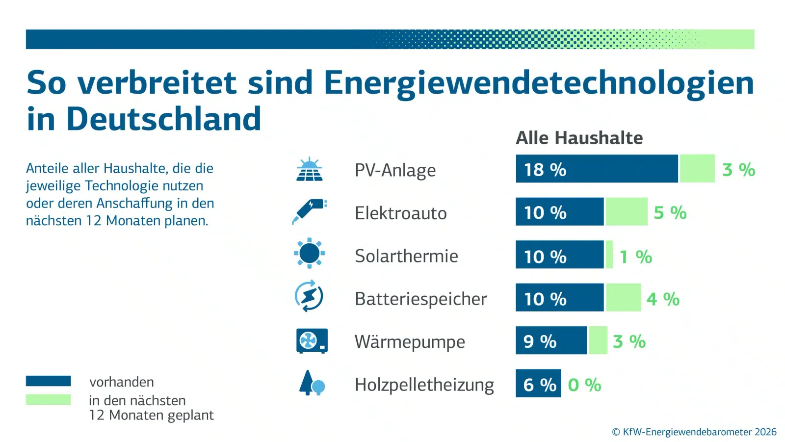Tecnologie per la transizione energetica_KFW