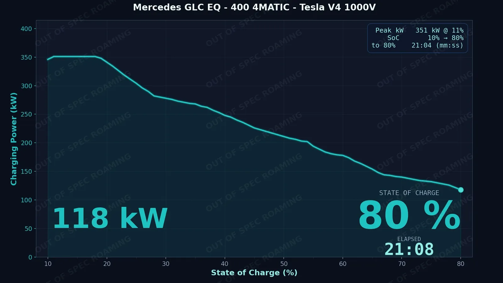 Krzywa ładowania Mercedesa GLC 400 4Matic Electric [wideo]. Ładna, chociaż Chińczycy robią to lepiej