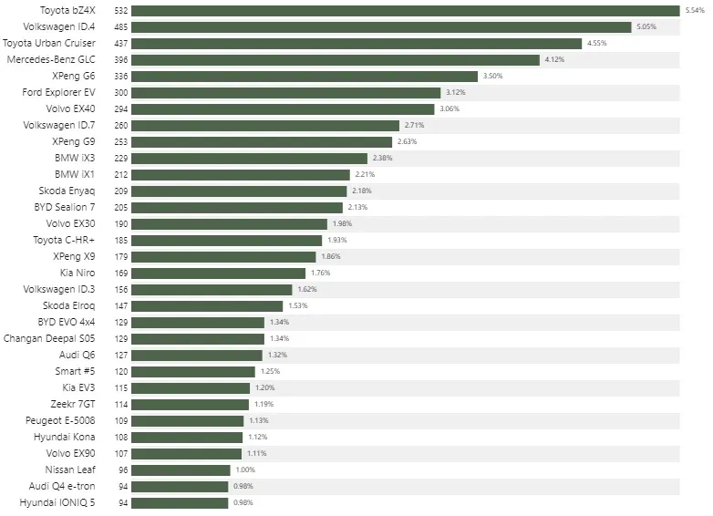 Modelos mais vendidos na Noruega em julho