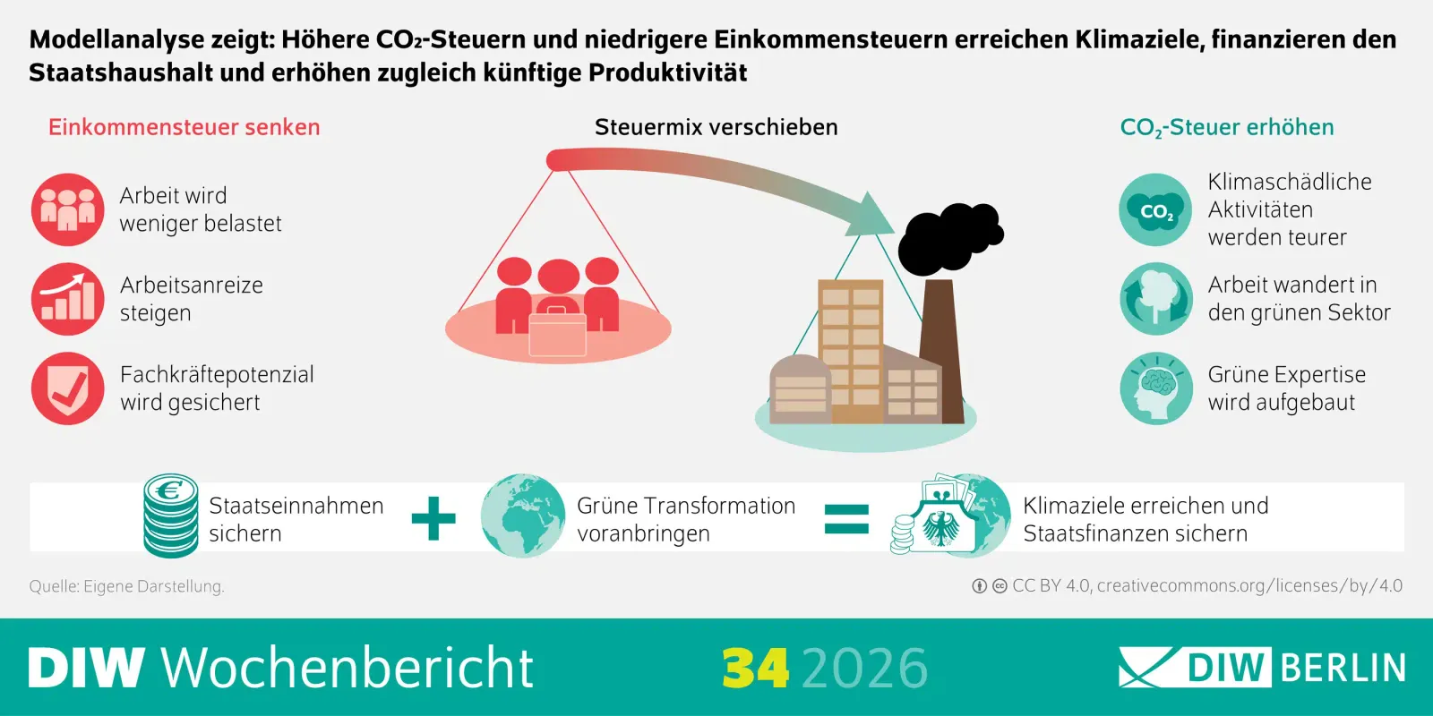 Studie: Höhere CO2-Steuern können Produktivität der grünen Wirtschaft steigern