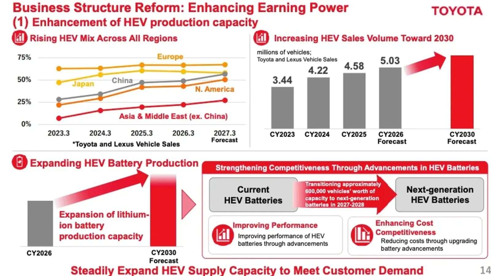 Roadmap de baterias híbridas da Toyota, agosto de 2026
