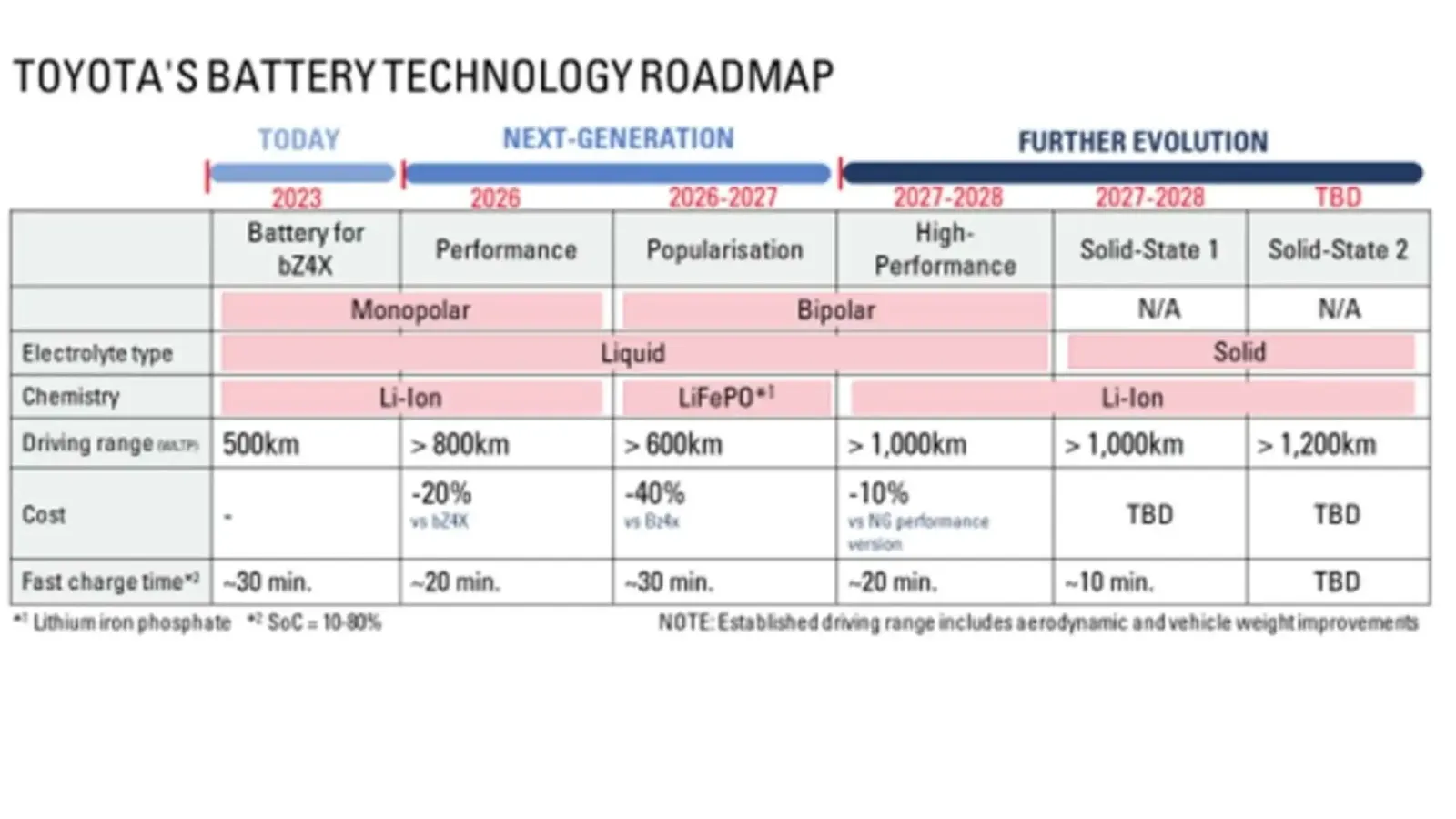 Roadmap da Tecnologia de Baterias da Toyota