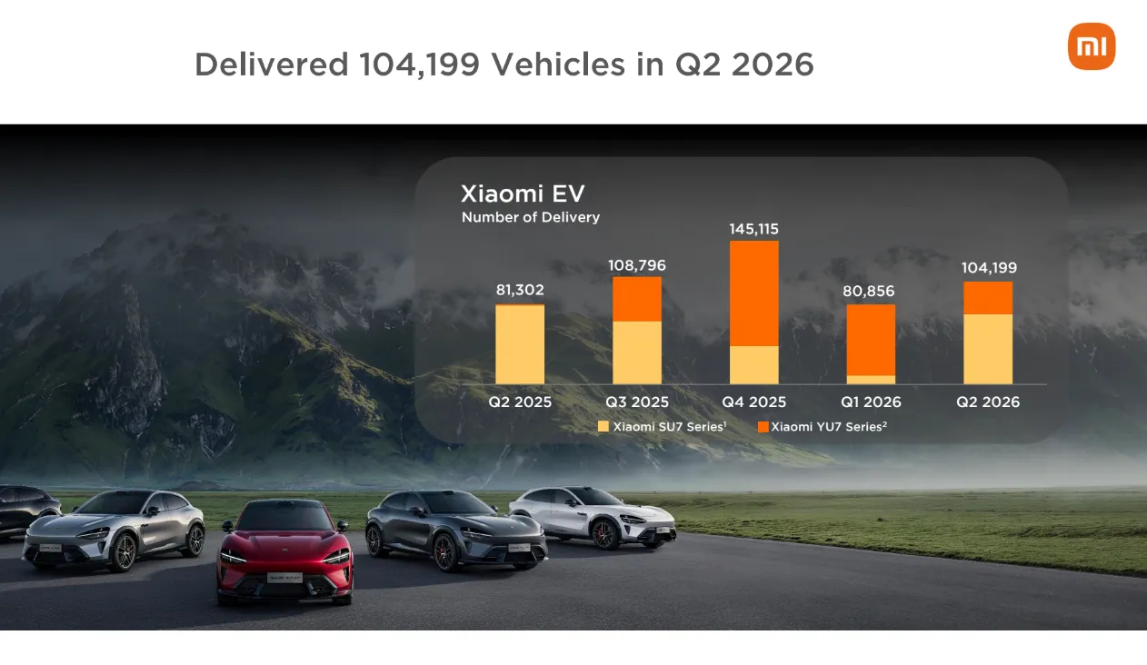 Veicoli consegnati da Xiaomi nel Q2