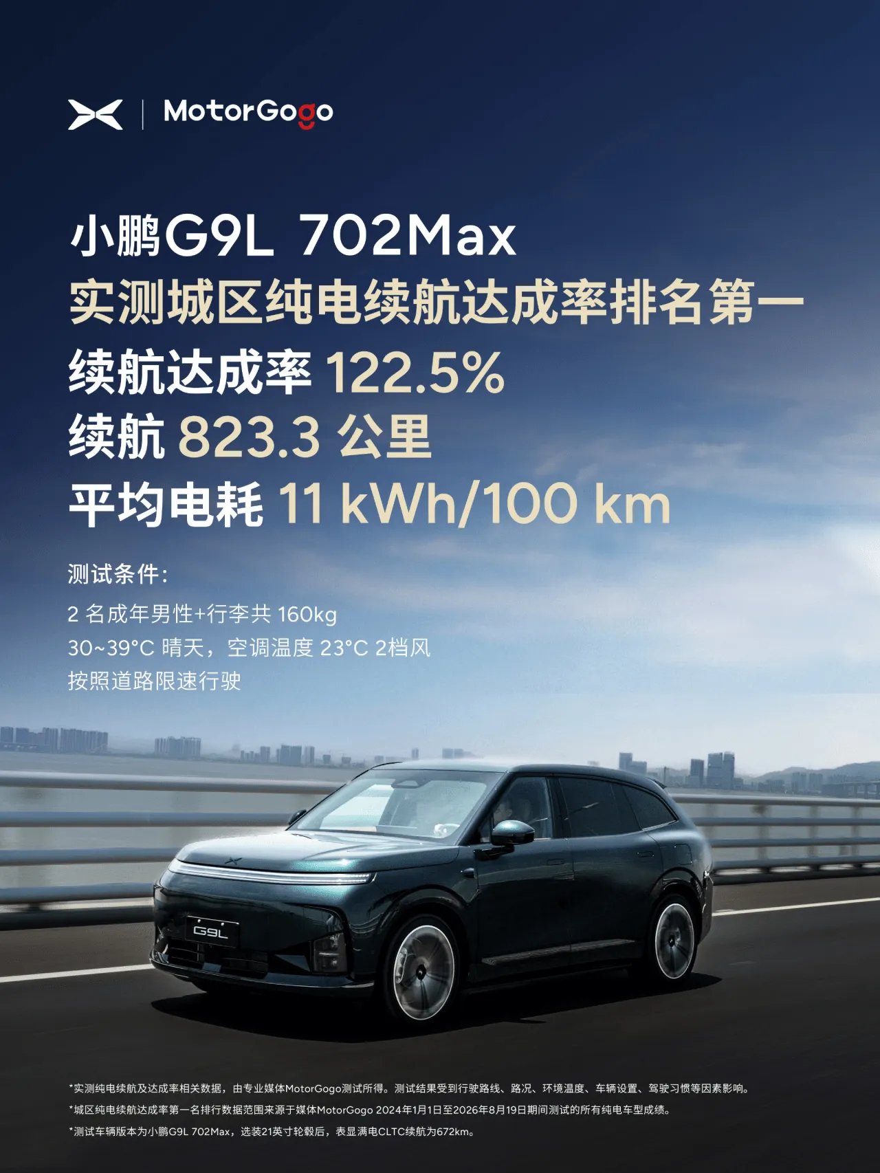Il XPeng G9L EREV ha percorso 1 403,8 km senza rifornimento né ricarica. Si tratta comunque di un test secondo lo standard CLTC, ma il risultato è molto positivo.