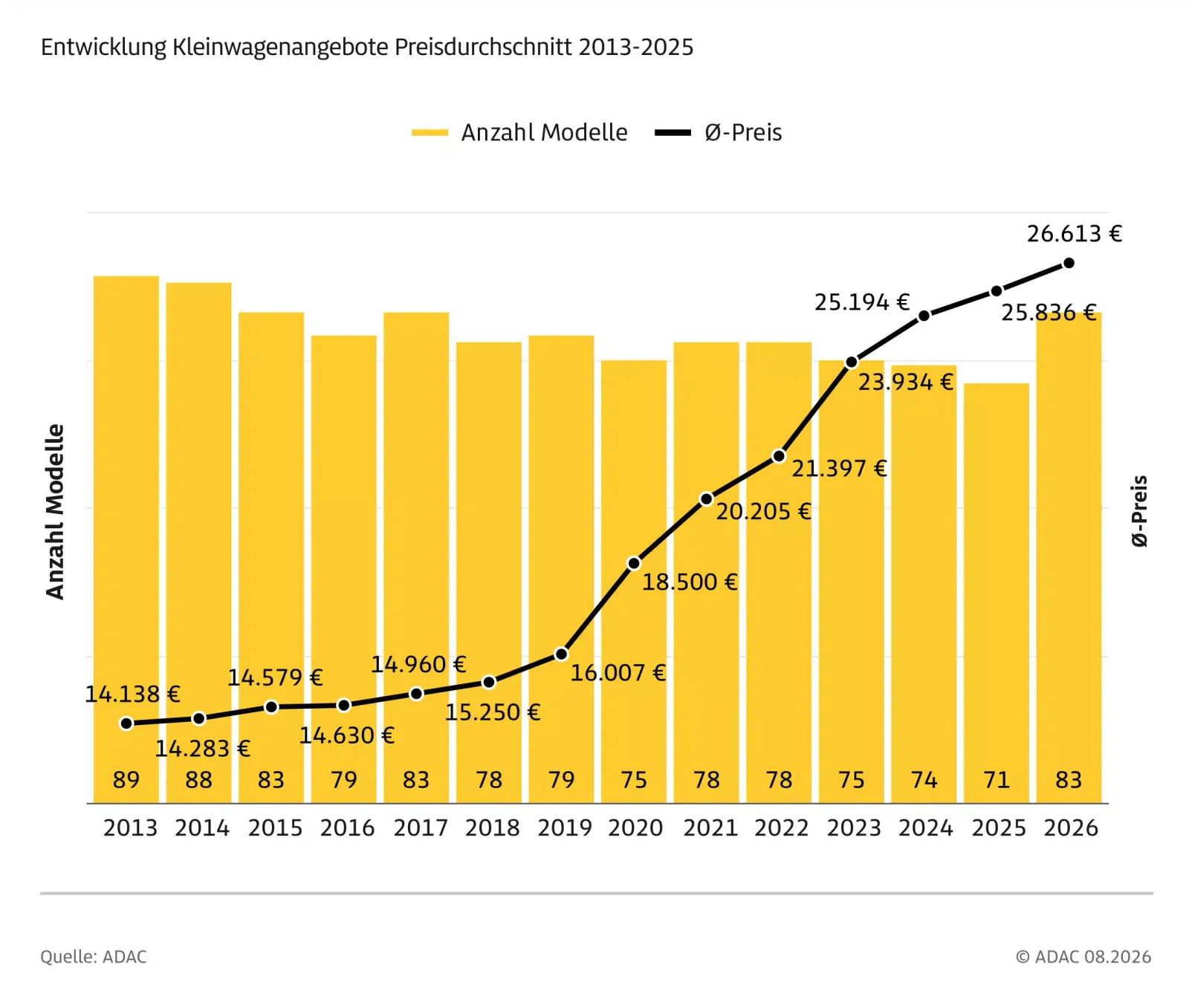 adac-ev_technik_entwicklung-kleinwagenangebote-preisdurchschnitt-2013-2025