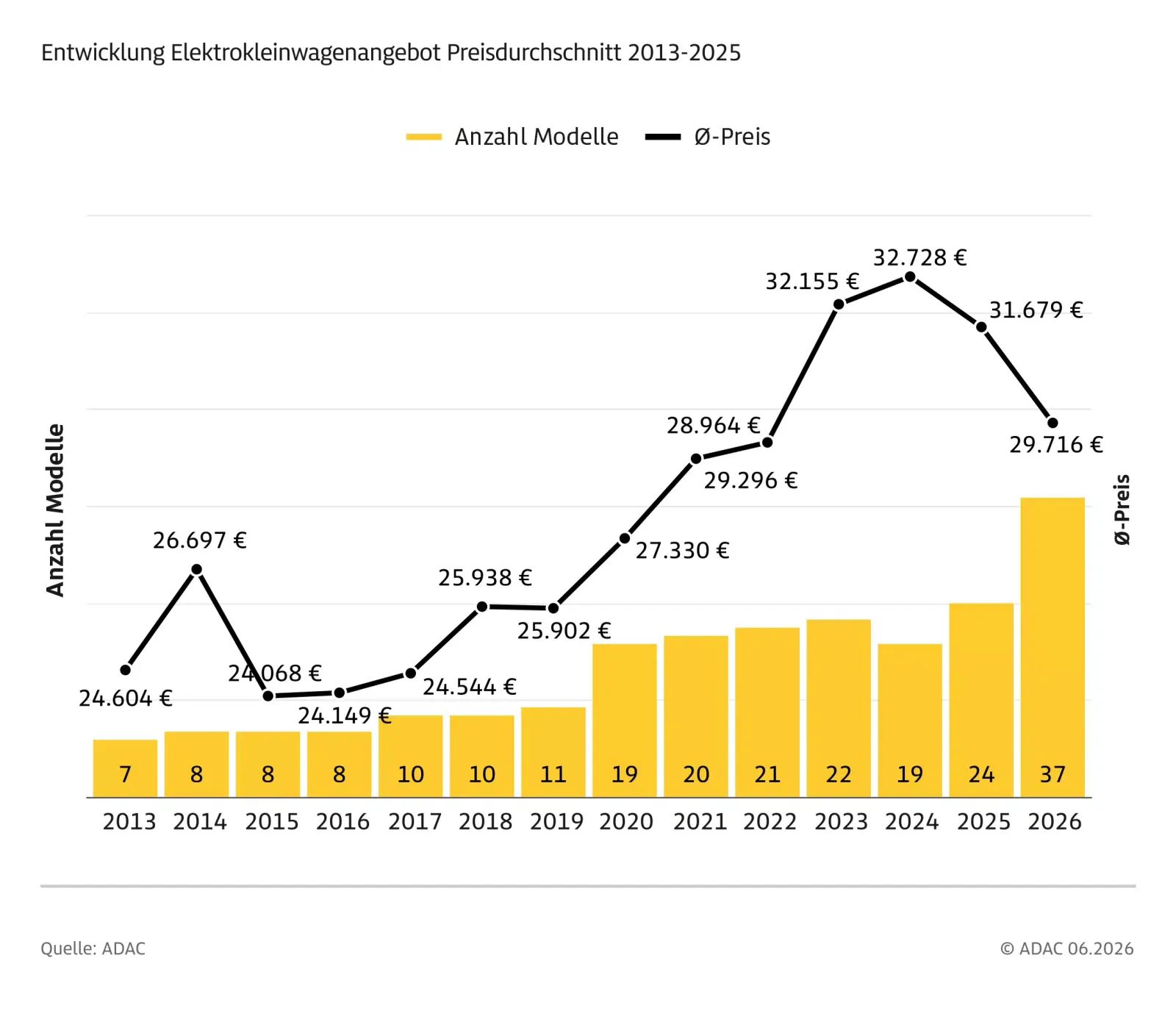 adac-ev_technik_entwicklung-elektrokleinwagenangebot-preisdurchschnitt-2013-2025
