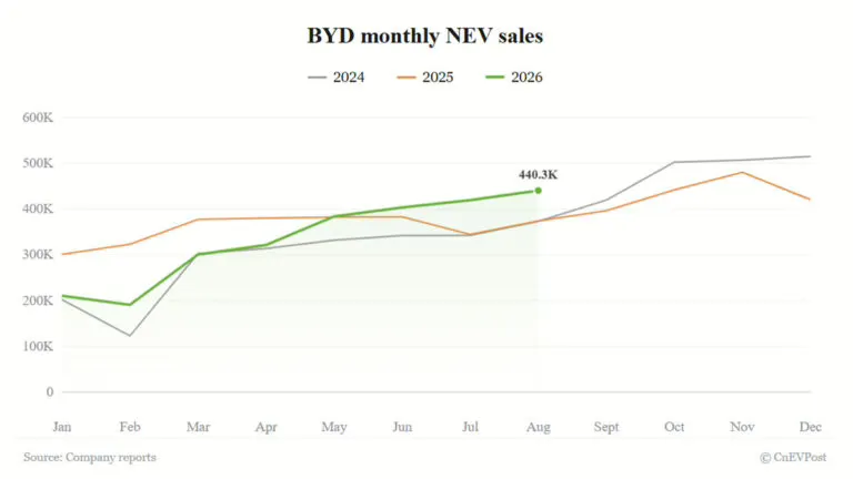 BYD August sales rise 17.8% to 440,293 as overseas sales hit new record