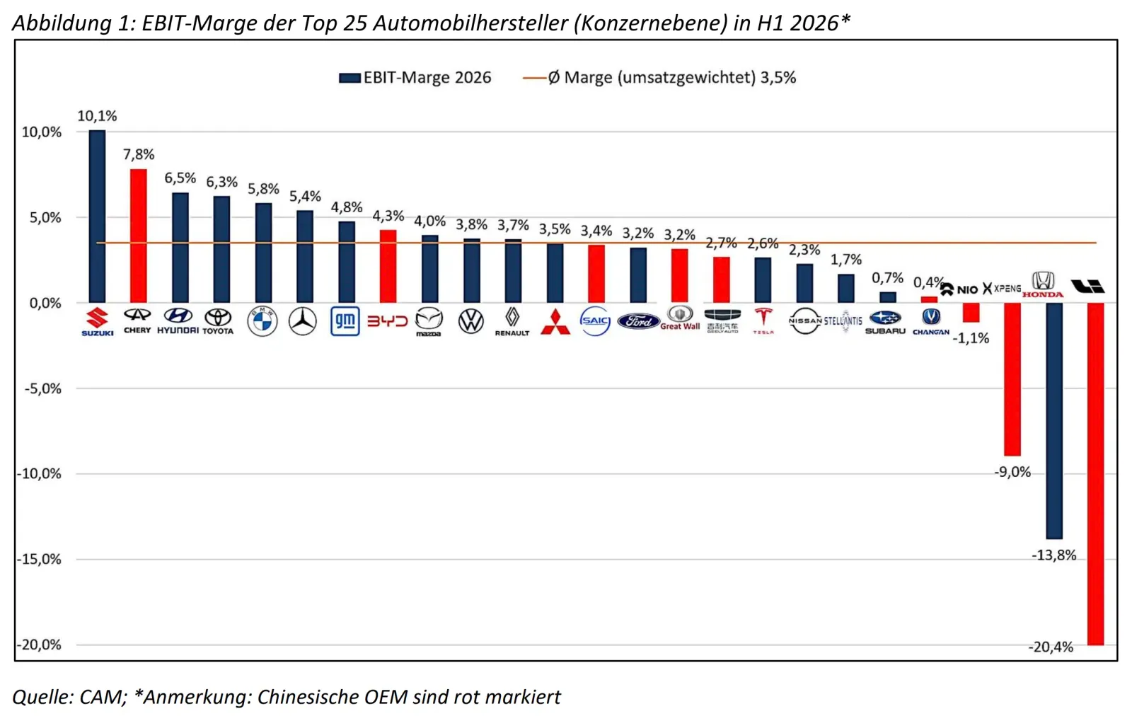 Chinas Autoexporteure werden profitabler, globale Autobranche unter Margendruck