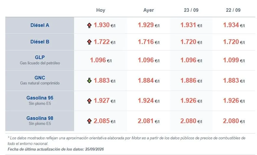 Com os preços dos combustíveis altos, dirigir um carro elétrico pode ser 4 vezes mais barato