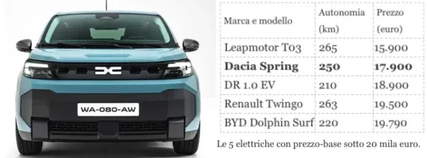 Dacia Spring tutta nuova