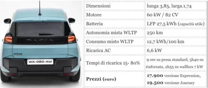 Dacia Spring tutta nuova