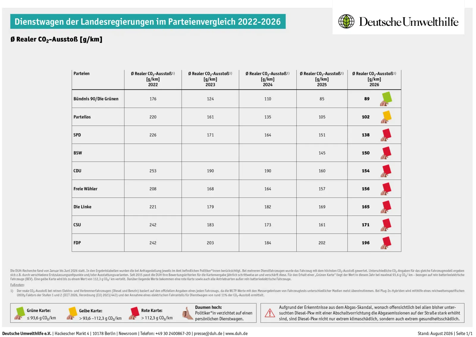 DUH_Dienstwagen-Umfrage_Parteienvergleich_2026