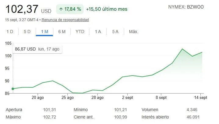 El combustible se acerca a los 3 euros por litro en Europa: así queda la diferencia de moverse con un coche eléctrico