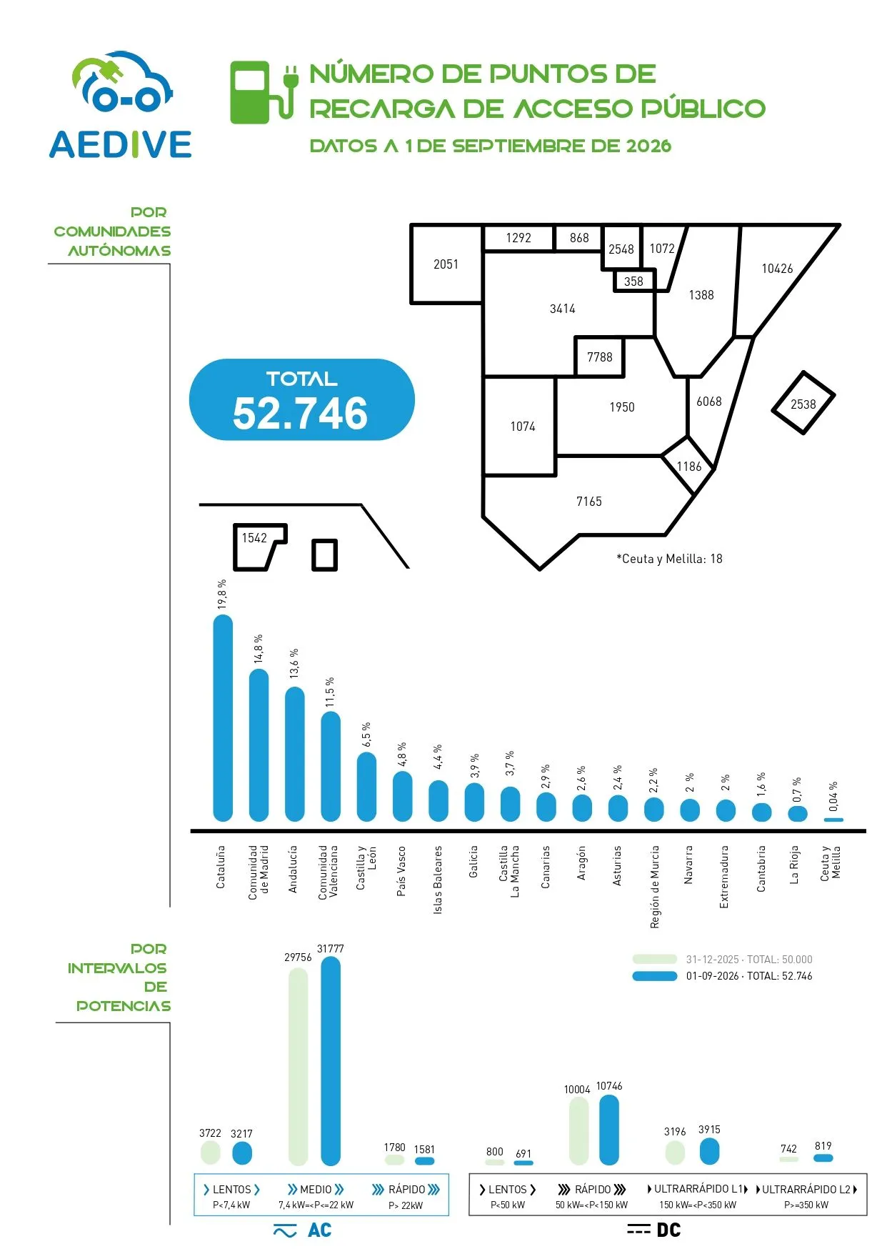 In Spagna ci sono più di 52.000 punti di ricarica pubblici e sono proprio le colonne di ricarica veloce a crescere di più