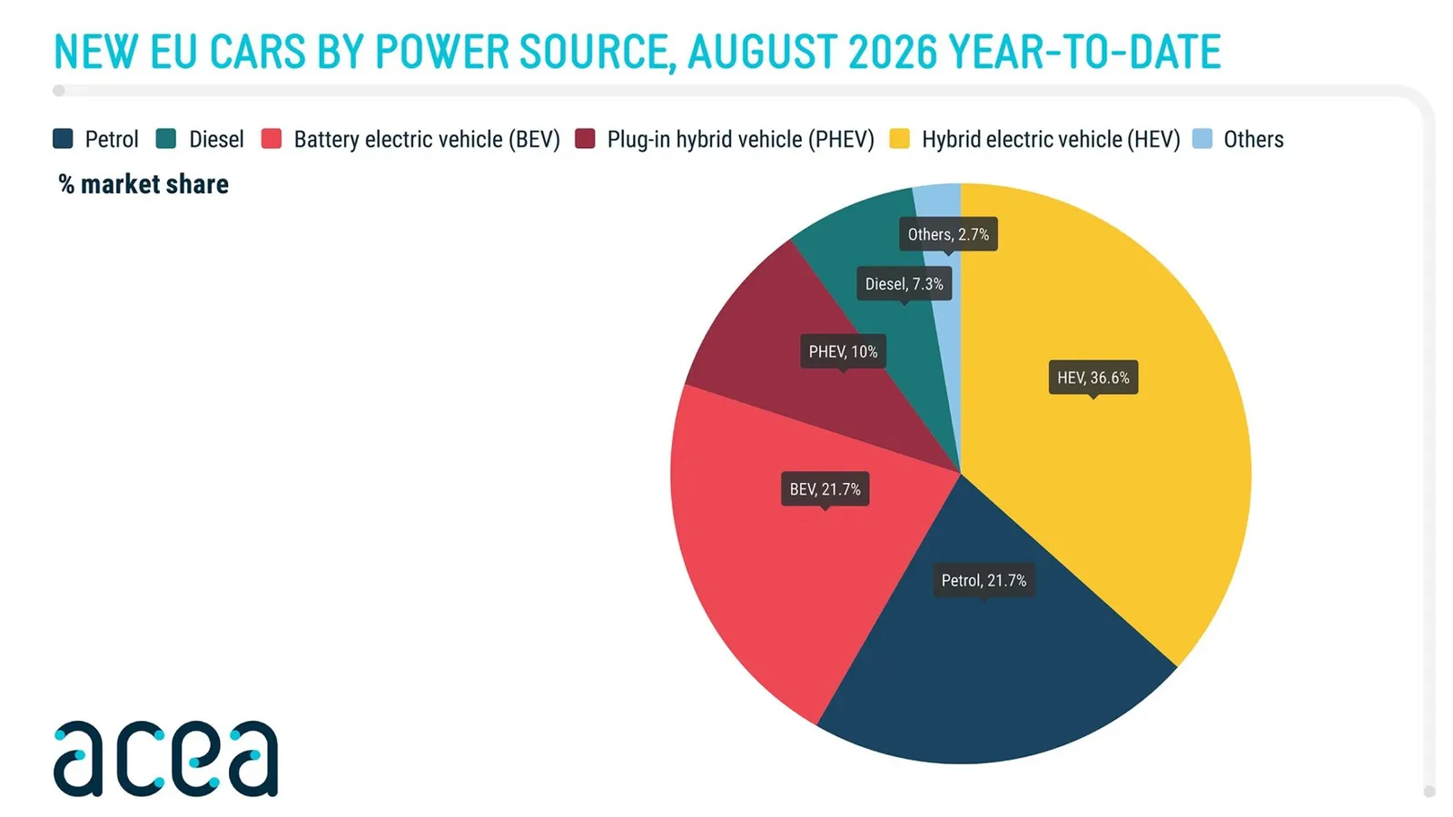 Novas licenças na UE em agosto de 2026: carros elétricos superam os a combustão interna