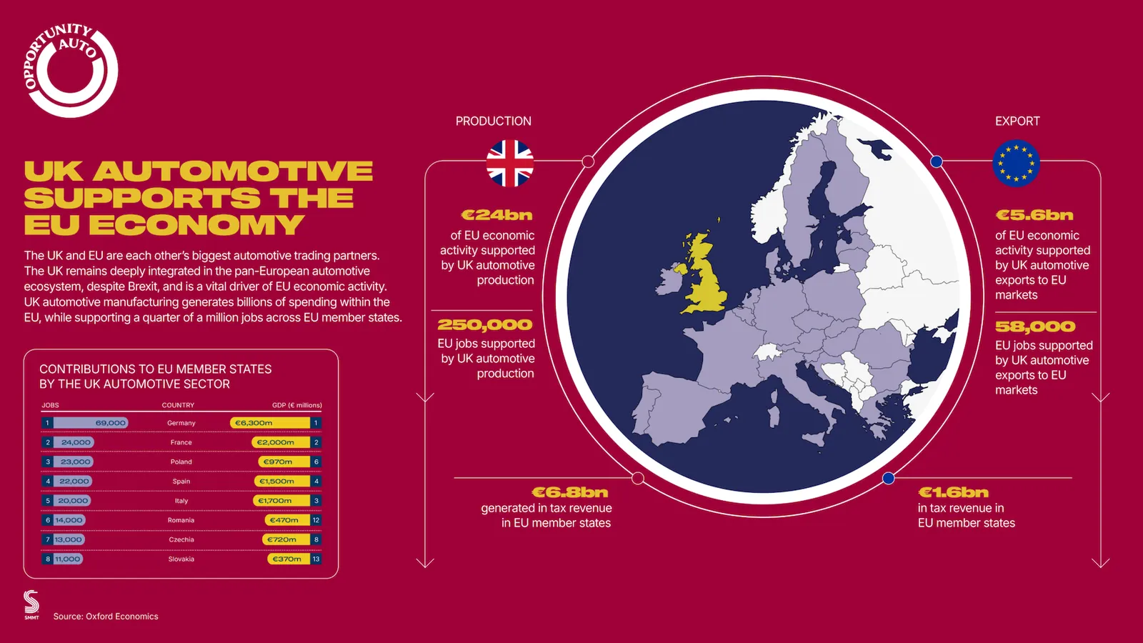 Imagem 2: Estudo da SMMT sobre a relação entre Reino Unido, UE e o setor automotivo, com impacto de bilhões de euros
