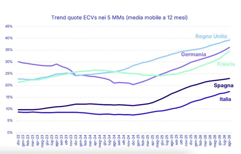 A Europa cada vez mais elétrica