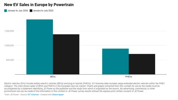 Europa: le vendite di BEV e PHEV sono aumentate a fine luglio di oltre il 33%