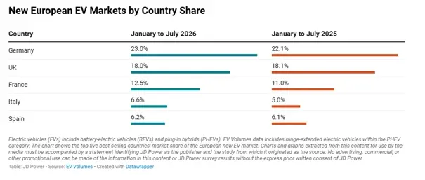 Europa: le vendite di BEV e PHEV sono aumentate a fine luglio del 33% in più - europa sprzedaz EV Volumes 2
