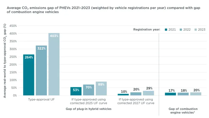 Europejska batalia o normy. PHEV-y emitują zaledwie 18% mniej CO₂, niż ICE - obraz 2