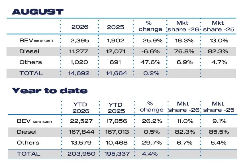 Carburante ad agosto e LCV fino ad oggi