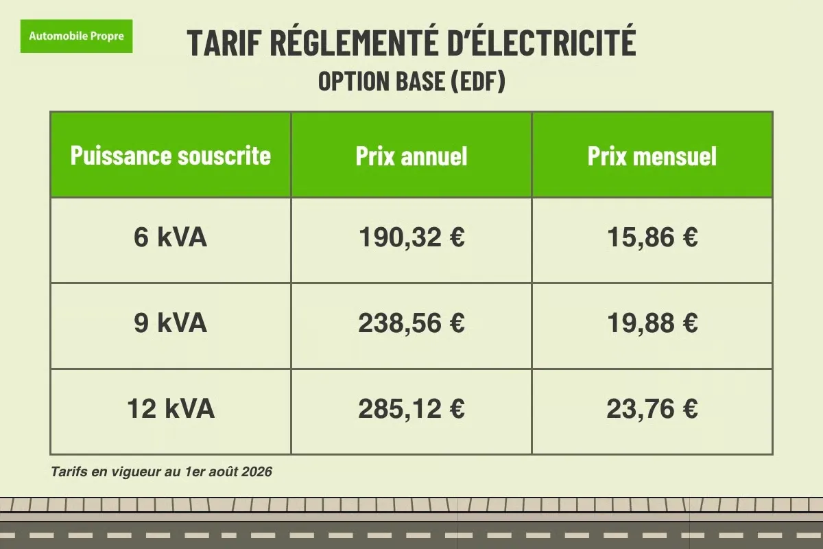 Infografica del prezzo regolamentato dell’elettricità EDF opzione Base per le potenze 6, 9 e 12 kVA nel 2026