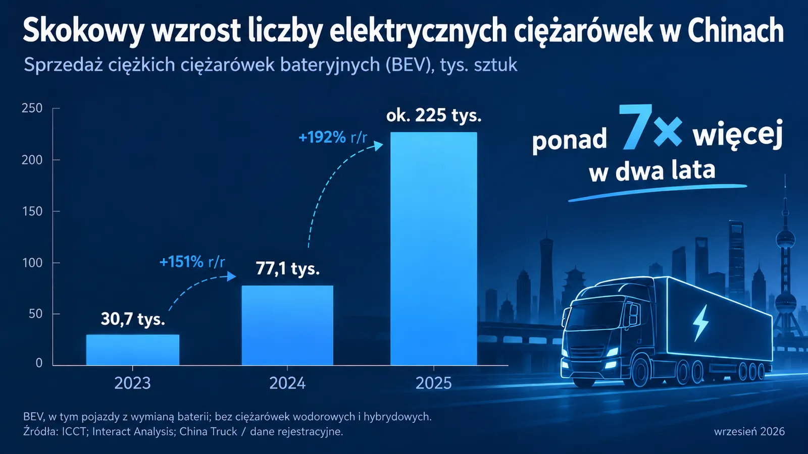 chiny ciezarowki