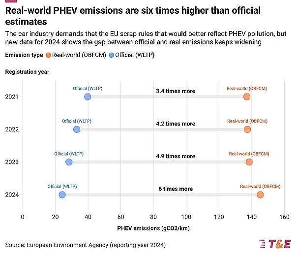 Grafico T&E: questi ibridi contaminano quasi quanto un’auto a diesel