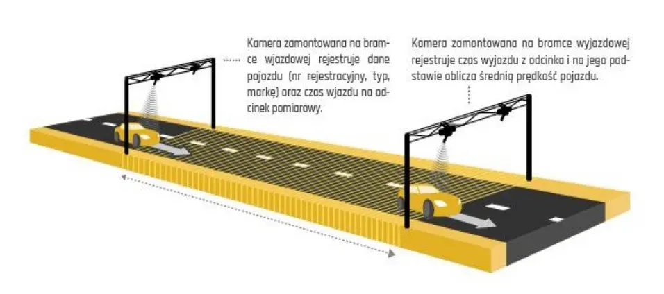 Fine della paura per la misurazione selettiva? Sulle autostrade comparirà una modifica del segnale D-51a - Misurazione selettiva della velocità con grafico GITD 66