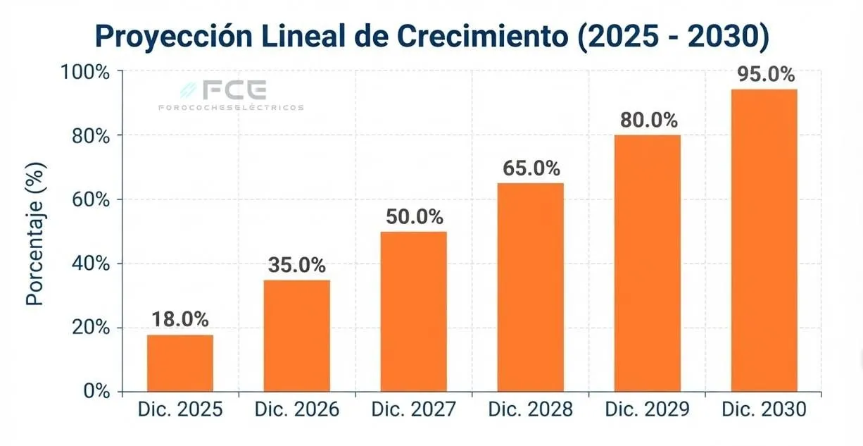 A data de 2035 já está ultrapassada: a Alemanha já visa 100% de carros elétricos muito antes