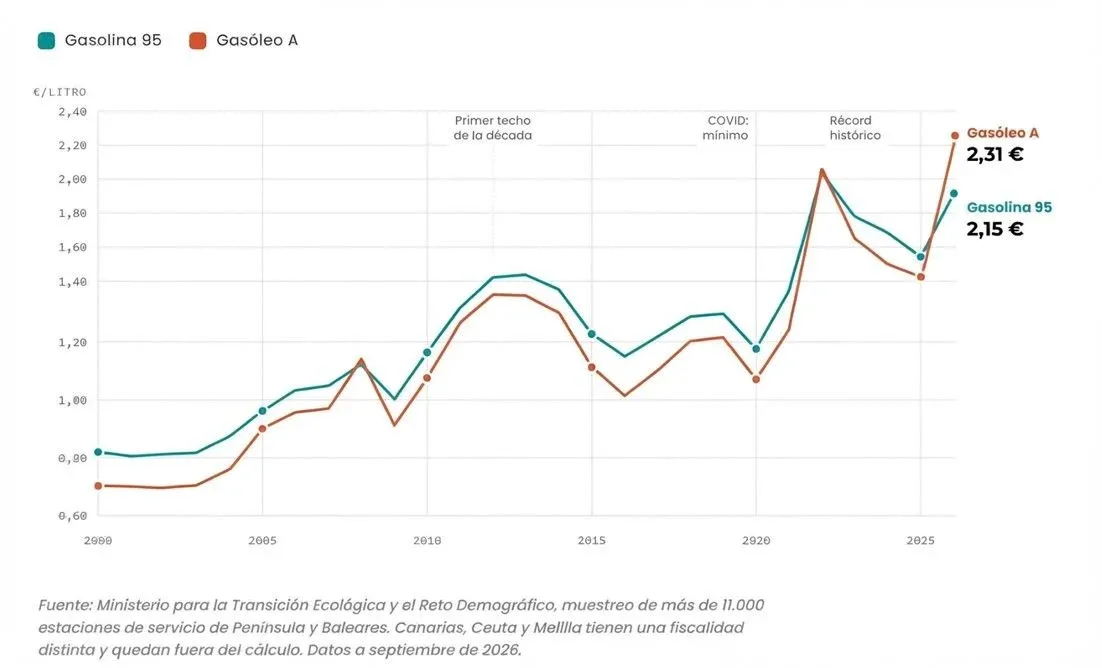 A gasolina pode ser o próximo problema da Europa: as refinarias já estão mudando sua produção