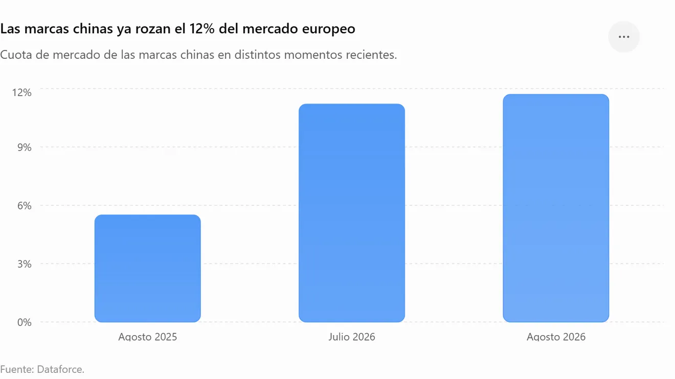 As marcas chinesas batem outro recorde na Europa e já chegam a quase 12% do mercado