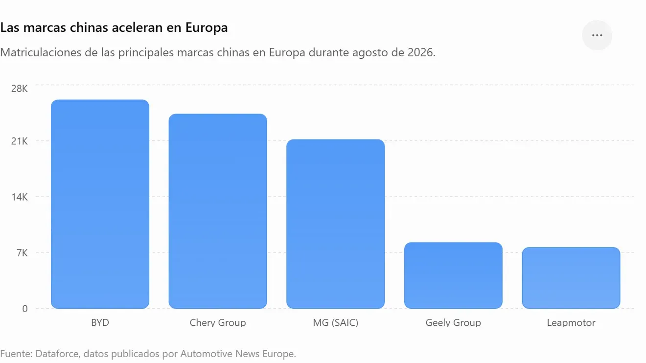 As marcas chinesas batem outro recorde na Europa e já chegam a quase 12% do mercado