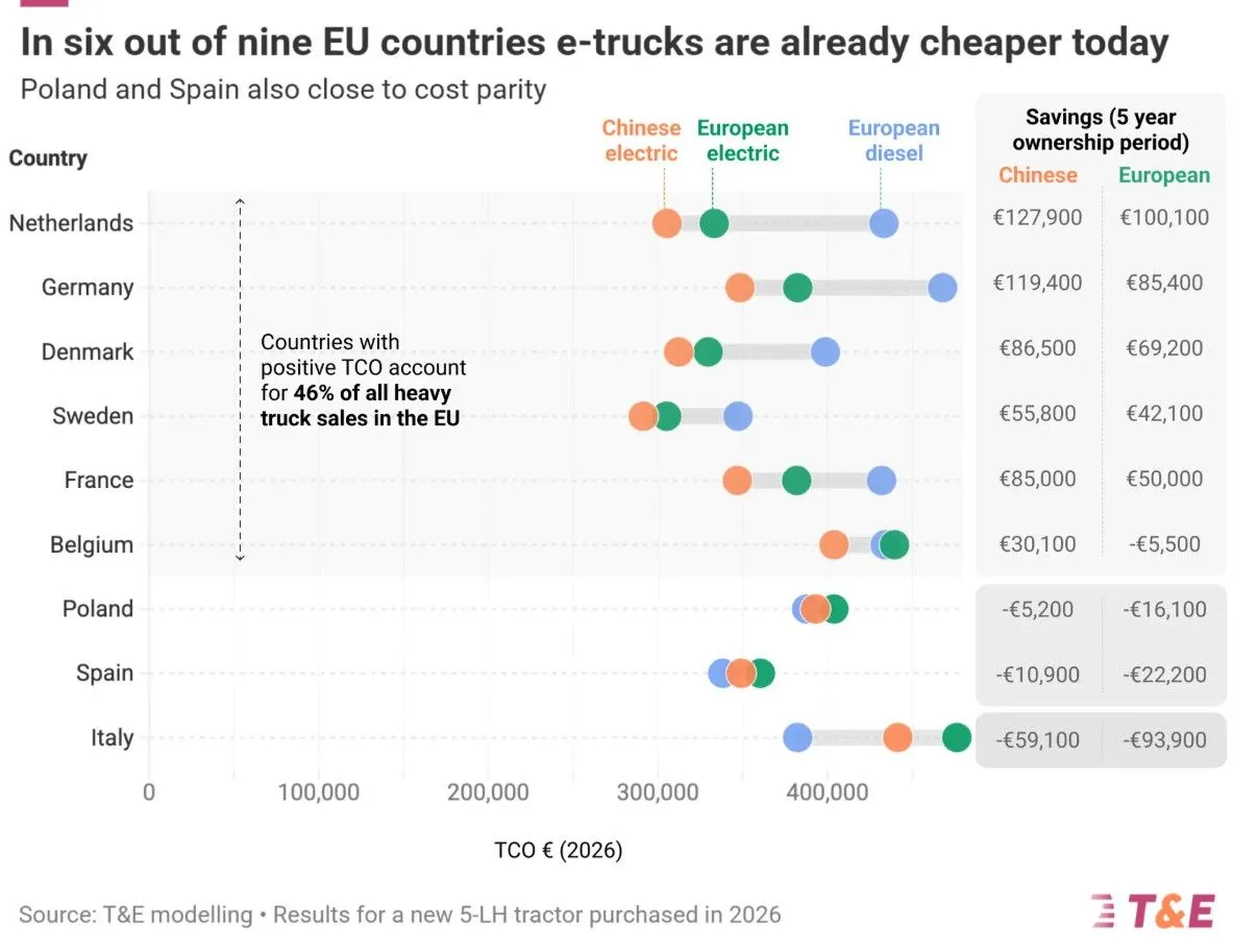 Os caminhões elétricos já economizam 85.000 euros por ano em comparação com os a diesel e recuperam seu custo adicional em apenas 24 meses