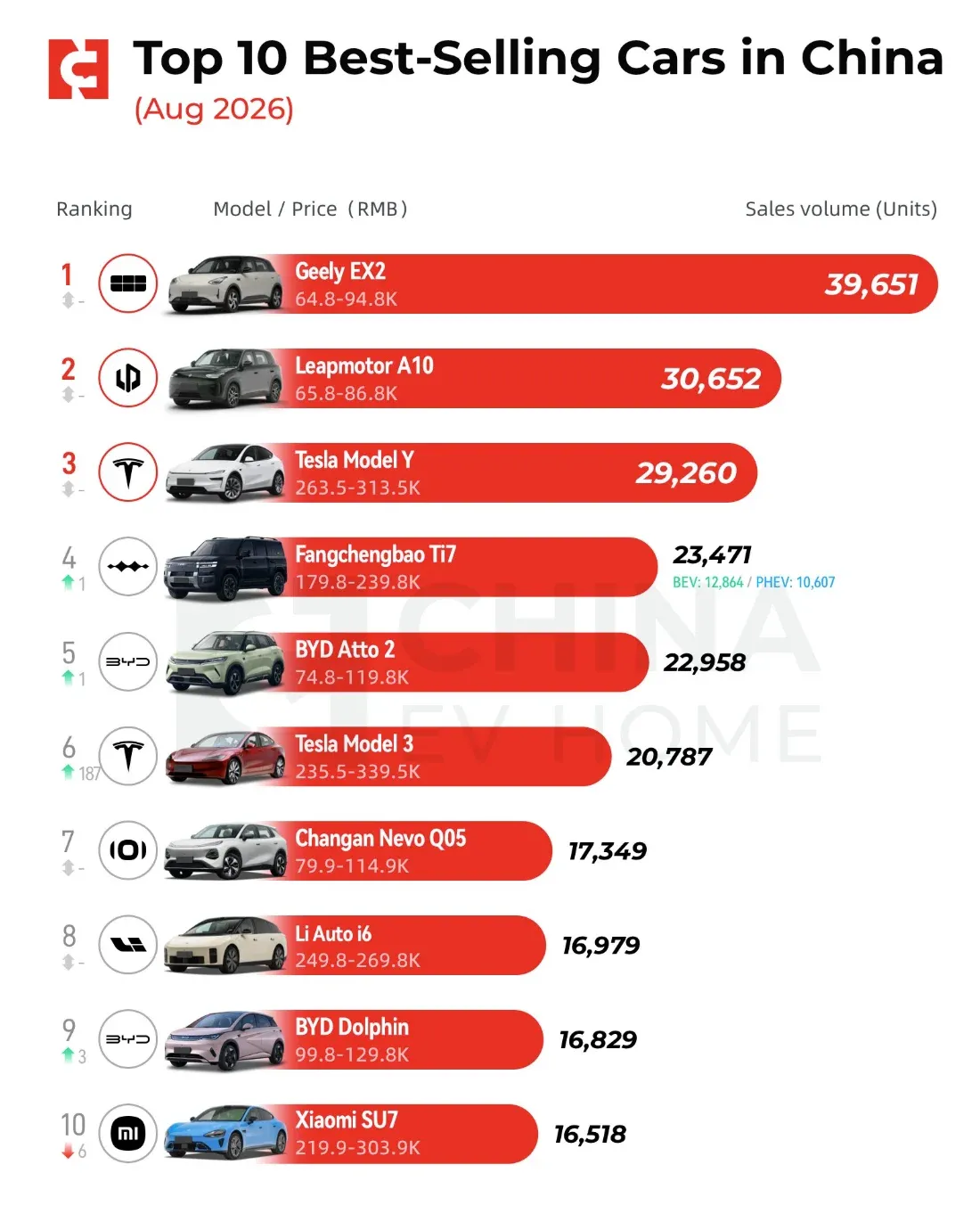 Los coches eléctricos arrasan en China: 9 de los 10 más vendidos en agosto no tienen motor de combustión
