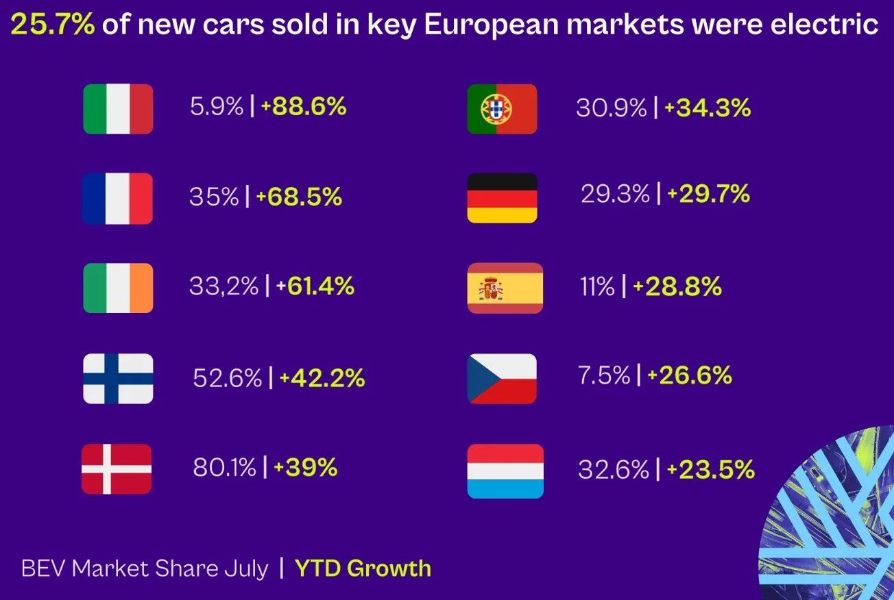 Los coches eléctricos ya dominan las ventas en estos países: China logra el 44%, Noruega llega al 97% y Laos alcanza el 100%