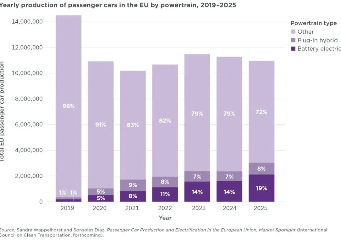 Le auto elettriche sono già del 33% più economiche rispetto a quelle a benzina