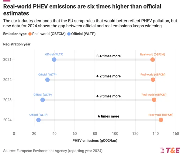 I veicoli ibridi ricaricabili emettono sei volte più CO₂ di quanto indicano i test ufficiali