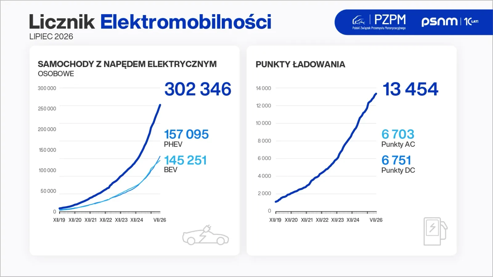 MOYA energia ma już 100 własnych stacji. Rynek ładowania w Polsce szybko się zagęszcza - Licznik Elektromobilnosci ladowanie lipiec 1 1